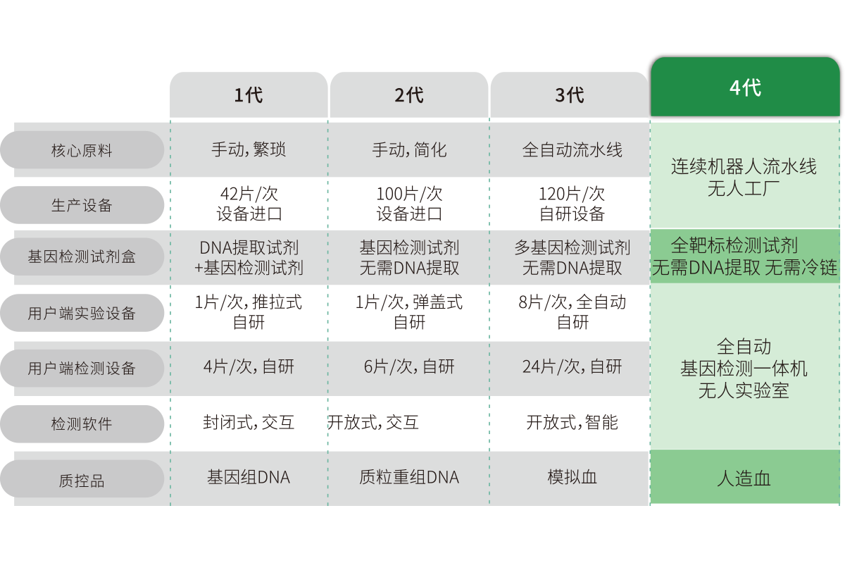 突破多(duo)基囙多指標檢(jian)測，不斷擴展檢測(ce)靶標(biao)